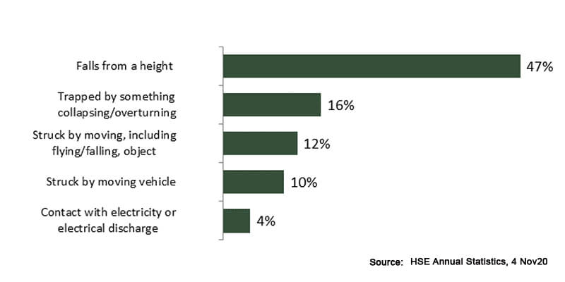 Construction Statistics for 2020 - Health and safety 