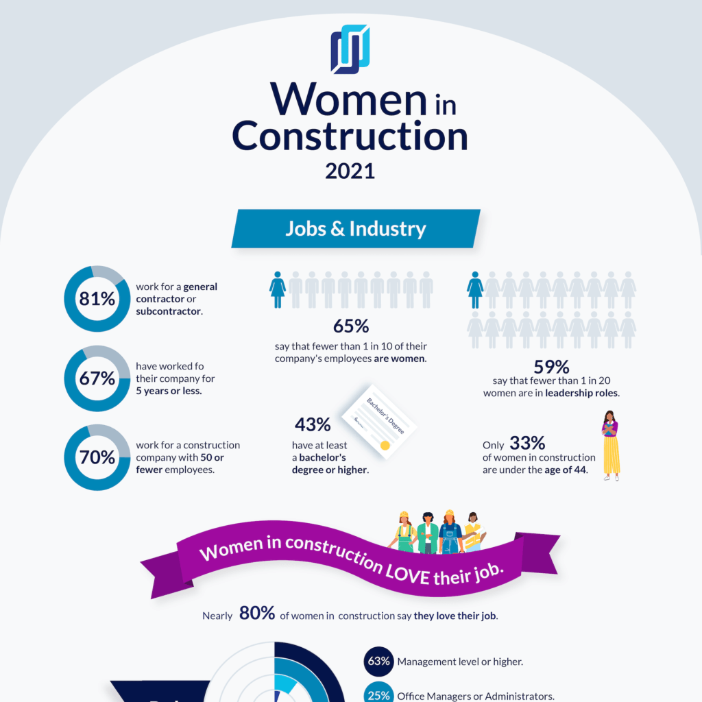 Woman Construction Stats