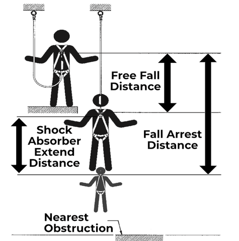 Fall Arrest distance image